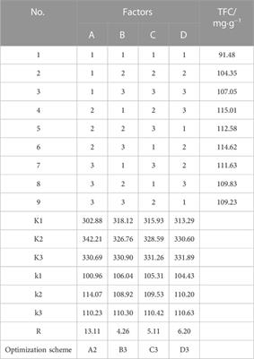 Extraction and purification of antioxidative flavonoids from Chionanthus retusa leaf